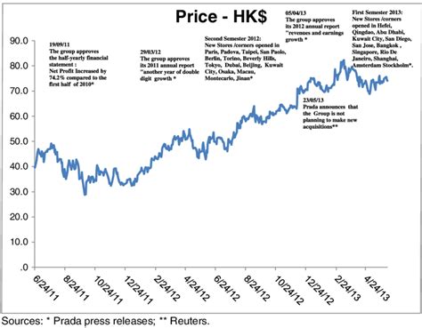 prada share price today.